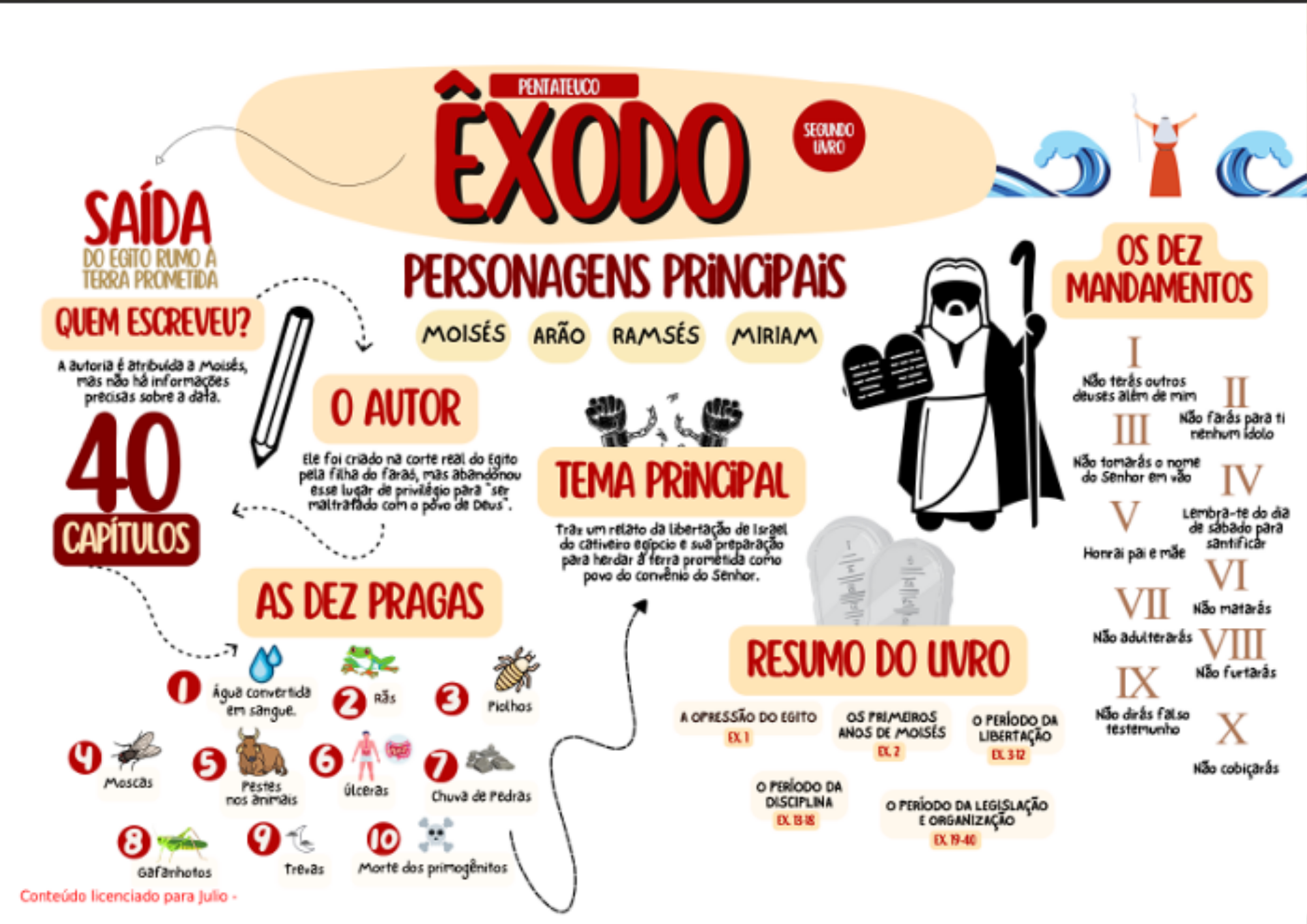 Mapa Mental Bíblico 4