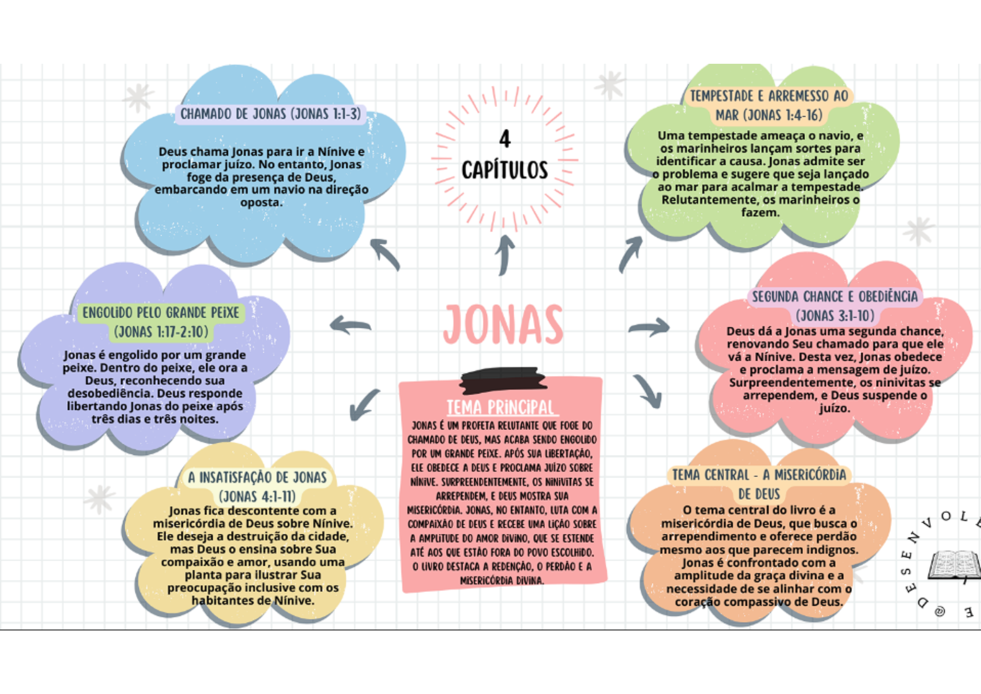 Mapa Mental Bíblico 6